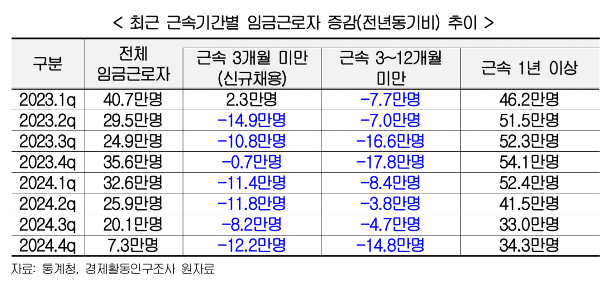 ▲최근 근속기간별 임금근로자 증감(전년동기비) 추이 (자료-한국경영자총협회)