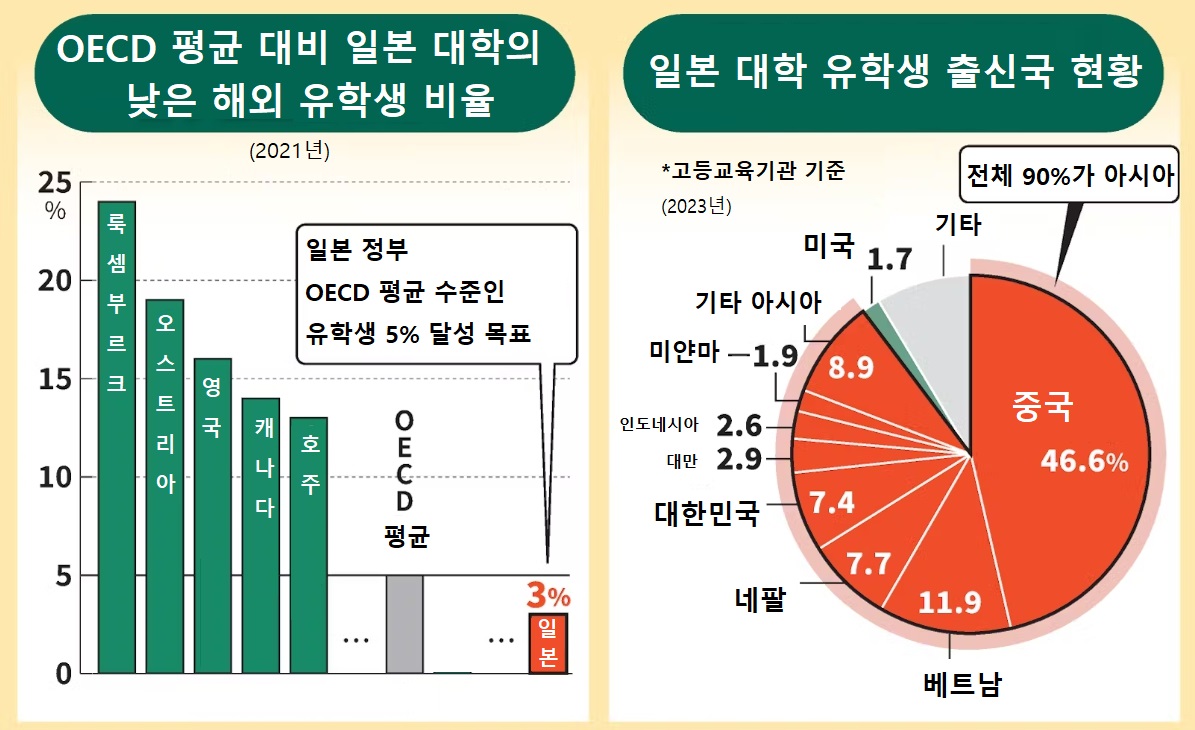 (자료=일본 문부과학성 / 그래픽=닛케이)