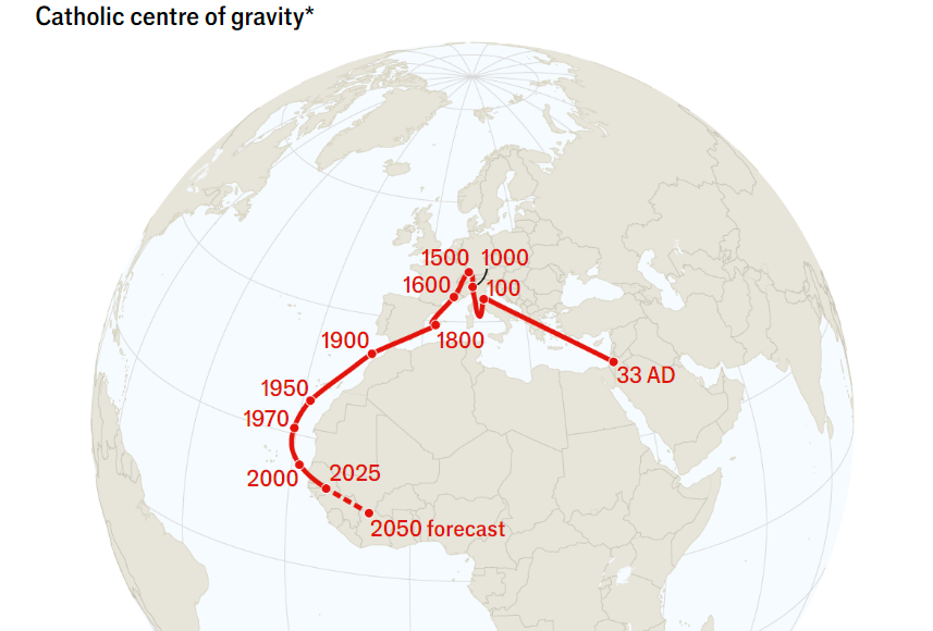 ▲이코노미스트가 미국 복음주의 신학 교육기관인 고든콘웰 신학교 데이터를 분석해 추적한 ‘전 세계 가톨릭 인구의 통계적 중심점(북쪽·남쪽·동쪽·서쪽에 가톨릭 신자 수가 비슷하게 있는 지점)’ 이동 그래프. 출처 이코노미스트
