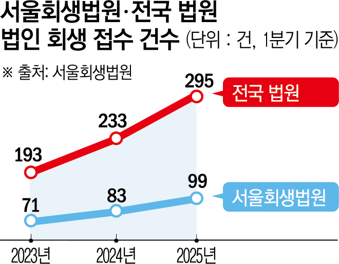 ▲ 서울회생법원‧전국 법원 법인 회생 사건 접수 건수. (그래픽 = 손미경 기자 sssmk@)