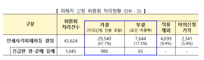 ▲전세사기 피해자 신청 위원회 처리현황. (자료제공=국토교통부)