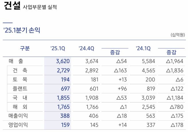 ▲삼성물산 건설부문 사업별 실적 현황. (자료제공=삼성물산)