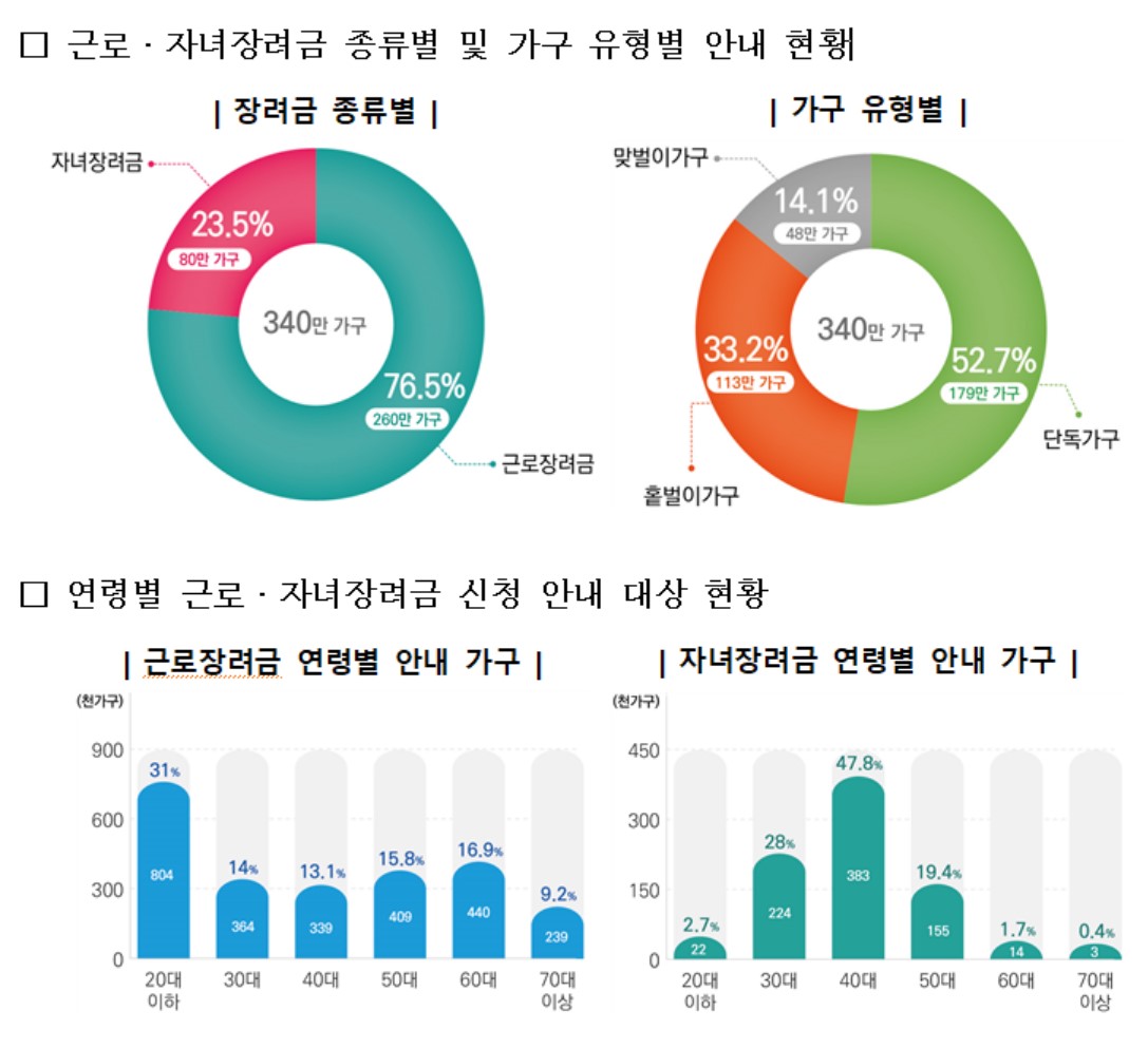 ▲근로·자녀장려금 종류별 및 가구 유형별 안내 현황 (자료제공=국세청)