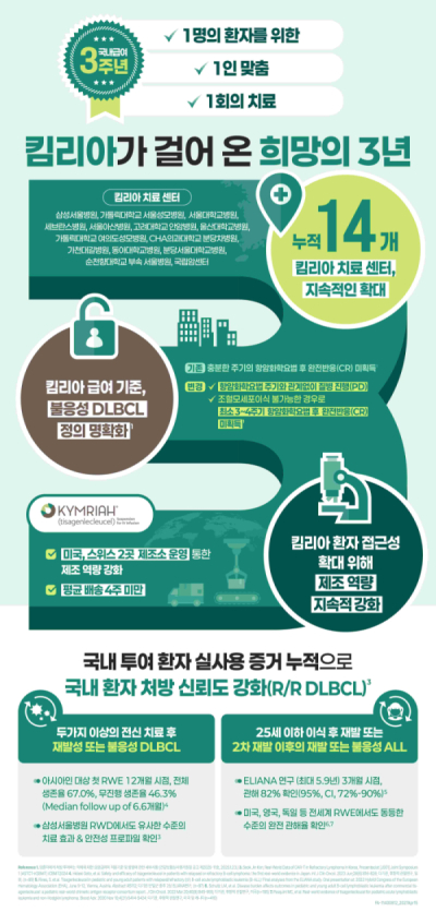 한국노바티스, '킴리아' 급여 3주년 “치료기회 확대”