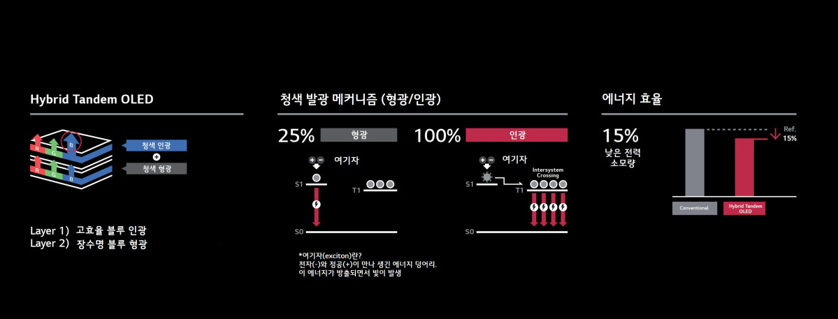 ▲형광과 인광의 발광 메커니즘. (사진=LG디스플레이)
