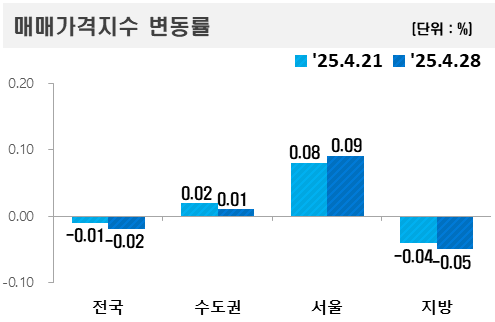 ▲2025년 4월 넷째 주 아파트값 변동률. (자료제공=한국부동산원)