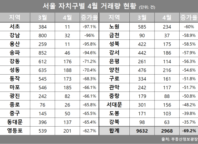 ▲서울 자치구별 4월 거래량 현황 (자료제공=서울부동산정보광장)