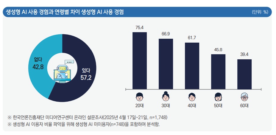 ▲생성형 AI 사용 경험과 연령별 차이 생성형 AI 사용 경험 (단위: %) (한국언론진흥재단)