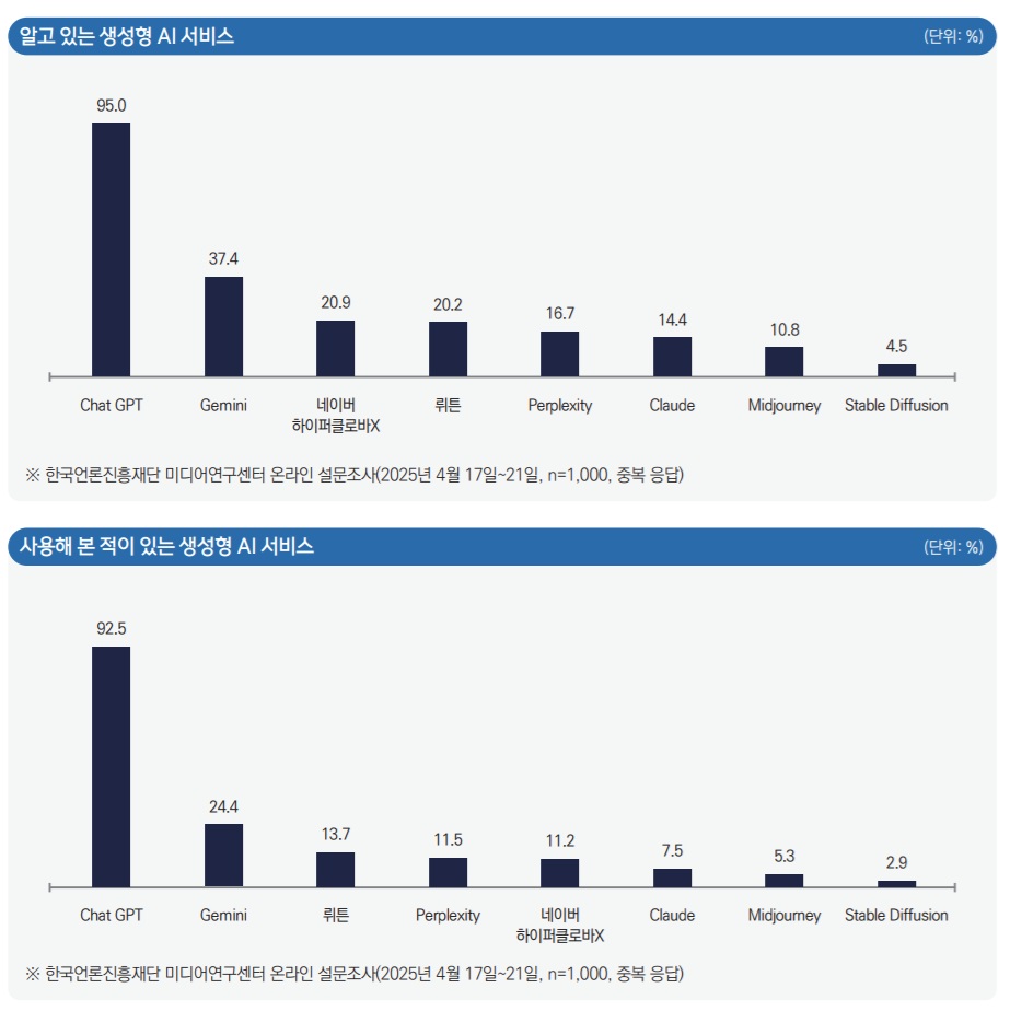 ▲알고 있거나 사용해 본 적이 있는 생성형 AI 서비스 (단위: %) (한국언론진흥재단)