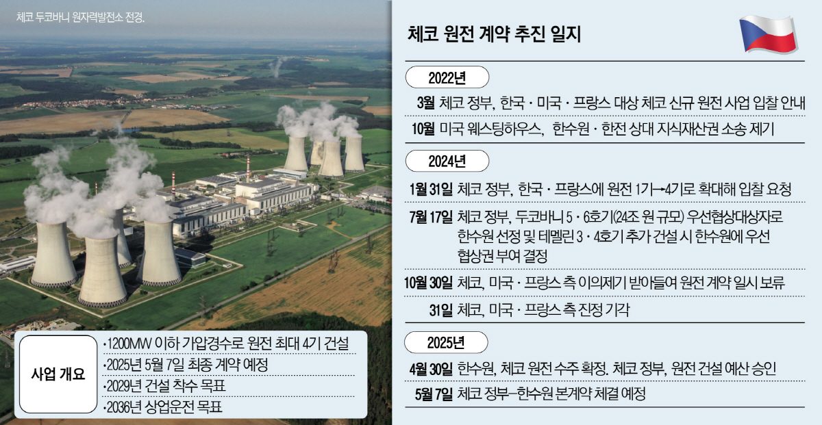 ▲한국수력원자력을 중심으로 한 ‘팀코리아’가 진행할 체코 두코바니 5·6호기 신규 원전 건설 사업의 최종 계약일이 7일로 결정됐다. 한국은 2009년 아랍에미리트(UAE) 바라카 원전 이후 16년 만에 두 번째 해외 원전 수출을 달성하게 됐다.