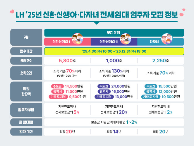▲LH, 2025년 신혼·신생아·다자녀 전세임대 입주자 모집 포스터. (사진제공=LH)