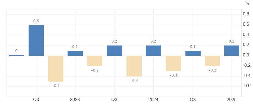 ▲독일 국내총생산(GDP) 증가율. 단위 %. 전분기 대비 기준. 1분기 0.2. 출처 트레이딩이코노믹스