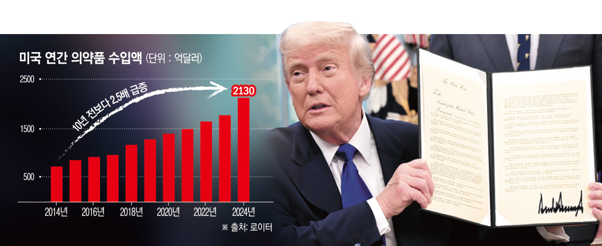 ▲도널드 트럼프 미국 대통령이 5일(현지시간) 2주 안에 의약품 관세를 발표할 것이라고 예고하자 업계가 우려의 눈길을 보내고 있다. 미국의 연간 의약품 수입액은 최근 10년간 2.5배 급증한 것으로 조사됐다. 