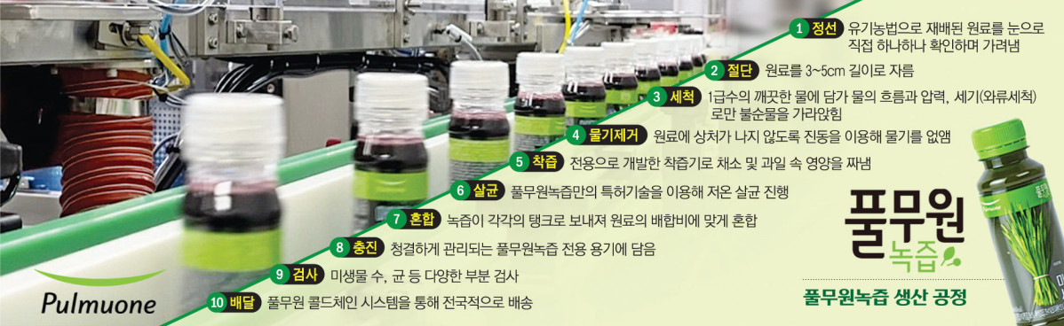▲풀무원녹즙 생산 공정 (이투데이 그래픽팀=손미경 기자)