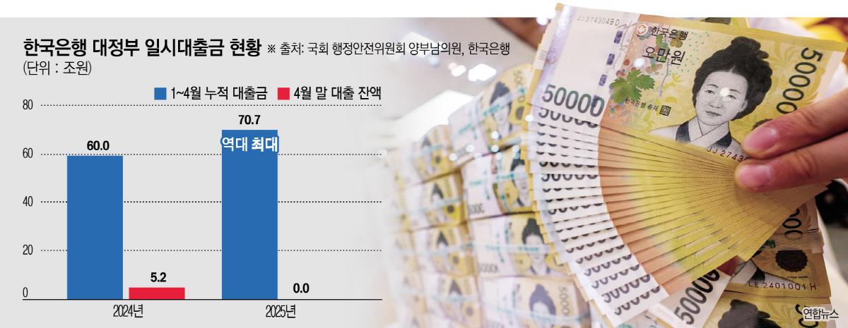 ▲정부가 올해 들어 4월까지 한국은행에서 약 71조 원을 빌려 부족한 재정을 메운 것으로 나타났다. 경기 부진으로 법인세 등 세수가 충분히 걷히지 않자 한은에 터놓은 일종의 ‘마이너스 통장’을 적극 활용한 결과로 해석된다. 6일 국회 행정안전위원회 소속 양부남 더불어민주당 의원이 한은으로부터 받은 ‘대(對)정부 일시 대출금·이자액 현황’ 에 따르면 올 들어 4월 말까지 정부가 한은으로부터 빌린 누적 대출금은 총 70조 7000억 원으로 집계됐다. 이는 관련 통계 확인이 가능한 2011년 이후 15년 만에 최대 기록이다.