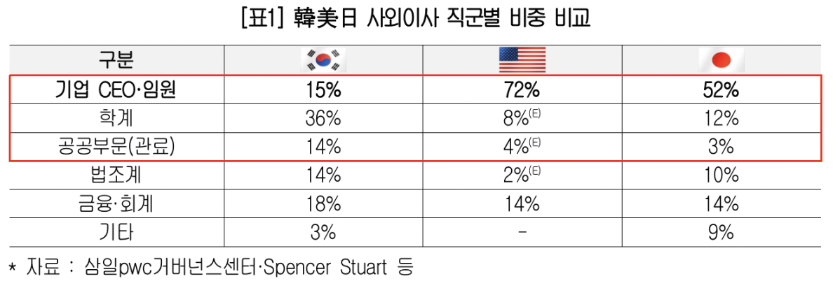 ▲한·미·일 사외이사 직군별 비중 비교 (대한상공회의소)