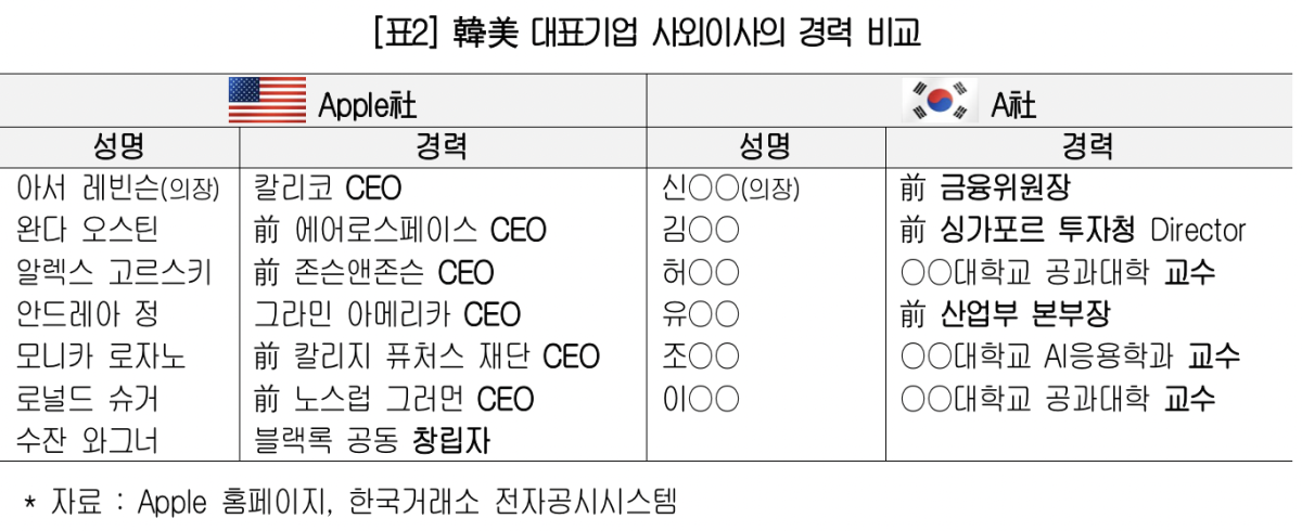 ▲한·미 대표기업 사외이사의 경력 비교 (대한상공회의소)