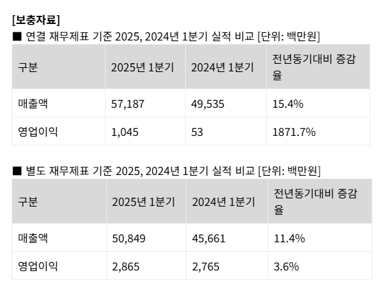 ▲안랩은 연결 재무제표 기준 올해 1분기 매출액 572억 원, 영업이익 10억 원을 기록했다고 7일 잠정 실적을 공시했다. (사진제공=안랩)