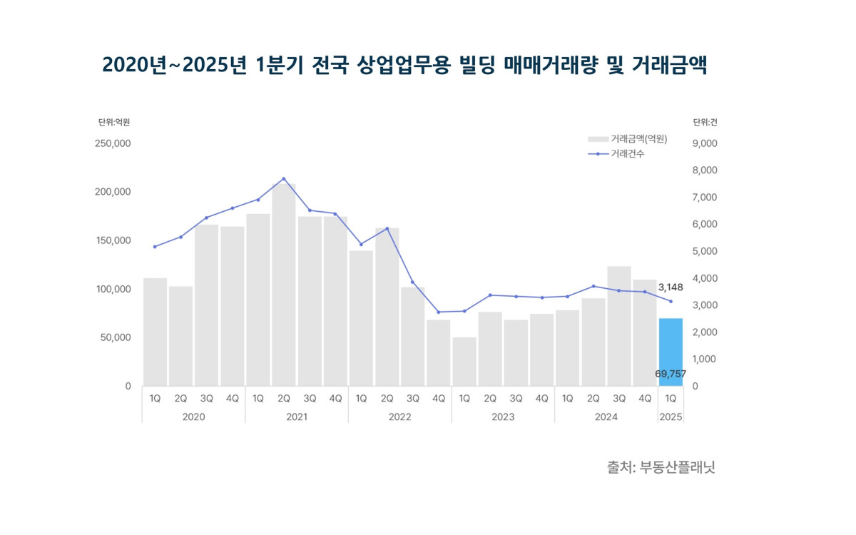 ▲2020∼2025년 1분기 전국 상업업무용 빌딩 거래량 및 거래금액
(자료제공=부동산플래닛)