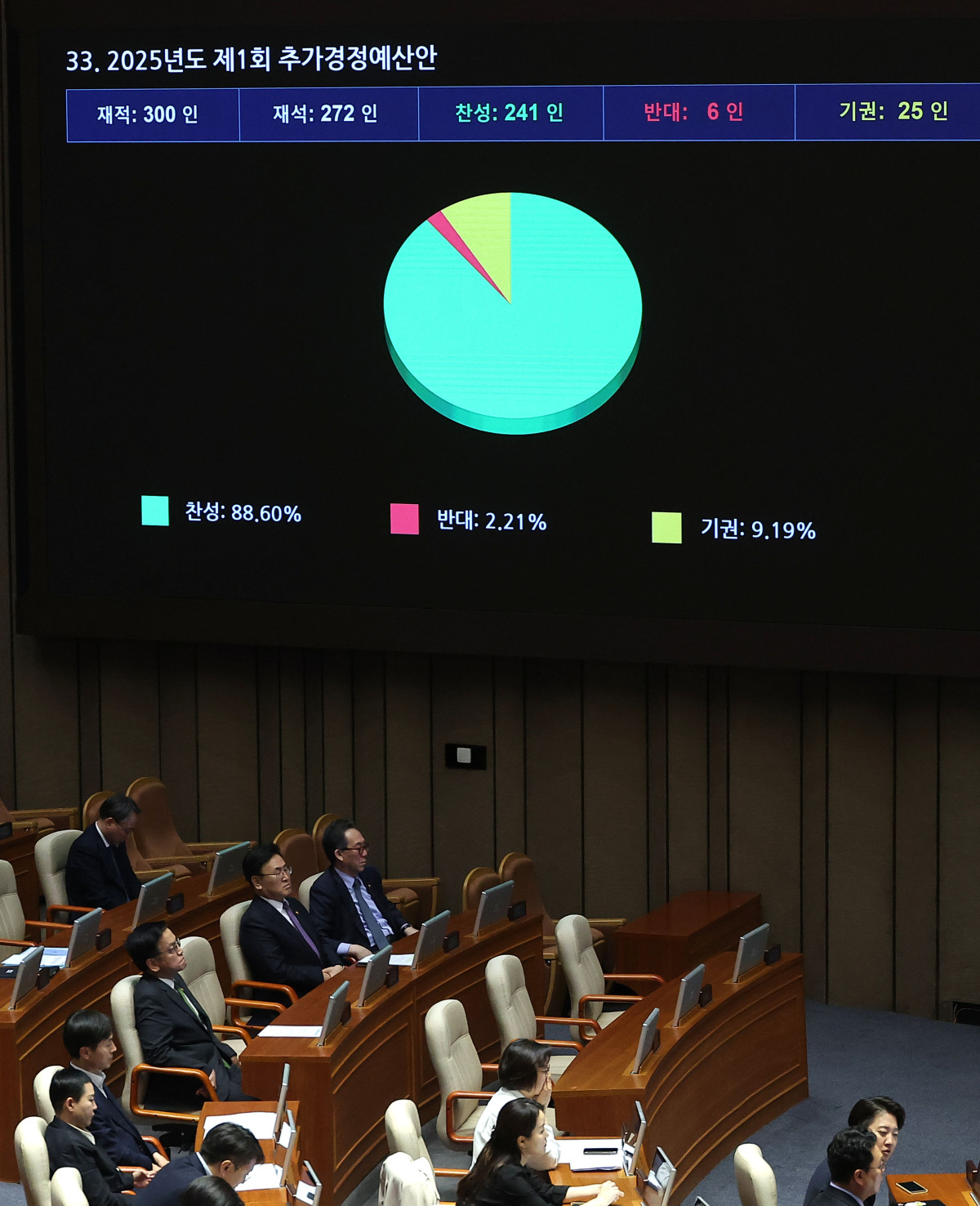 ▲<YONHAP PHOTO-5038> 2025년도 1차 추경안 국회 본회의 통과 (서울=연합뉴스) 류영석 기자 = 1일 국회에서 열린 본회의에서 2025년도 제1회 추가경정예산안이 통과되고 있다. 2025.5.1 ondol@yna.co.kr/2025-05-01 22:20:20/<저작권자 ⓒ 1980-2025 ㈜연합뉴스. 무단 전재 재배포 금지, AI 학습 및 활용 금지>