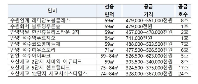 ▲수원, 안양, 오산세교 지역의 아파트 단지 정보. (LH 경기남부지역본부)