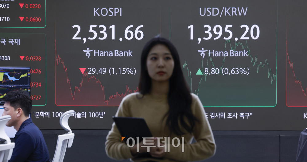 ▲코스피가 1% 넘게 하락하며 2530선으로 마감했다. 11일 서울 하나은행 딜링룸 전광판에 코스피, 원·달러 환율이 나타나고 있다. 이날 코스피는 전 거래일보다 29.49(1.15%)포인트 하락한 2531.66을 나타냈다. 원·달러 환율은 전 거래일보다 8.80(0.63%) 상승한 1395.20원을 나타내고 있다. 조현호 기자 hyunho@ (이투데이DB)