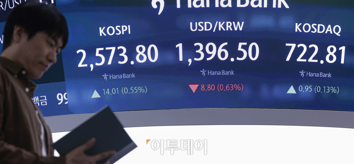 ▲코스피가 미중 무역협상 기대감에 2570선으로 상승 마감한 7일 서울 중구 하나은행 딜링룸 전광판에 코스피, 코스닥, 원·달러 환율이 표시돼 있다. 이날 코스피 지수는 전 거래일보다 14.01(0.55%) 포인트 상승한 2573.80을 코스닥 지수는 0.95(0.13%)포인트 상승한 722.81을 나타냈다. 원·달러 환율은 종가 기준 1396.50원을 나타냈다. 조현호 기자 hyunho@