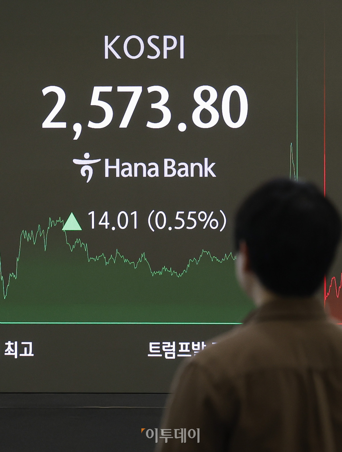 ▲코스피가 미중 무역협상 기대감에 2570선으로 상승 마감한 7일 서울 중구 하나은행 딜링룸 전광판에 코스피, 원·달러 환율이 표시돼 있다. 이날 코스피 지수는 전 거래일보다 14.01(0.55%) 포인트 상승한 2573.80을 나타냈다. 조현호 기자 hyunho@