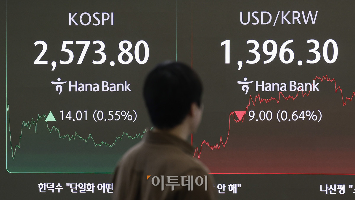 ▲코스피가 미중 무역협상 기대감에 2570선으로 상승 마감한 7일 서울 중구 하나은행 딜링룸 전광판에 코스피, 원·달러 환율이 표시돼 있다. 이날 코스피 지수는 전 거래일보다 14.01(0.55%) 포인트 상승한 2573.80을 나타냈다. 원·달러 환율은 종가 기준 1396.30원을 나타냈다. 조현호 기자 hyunho@