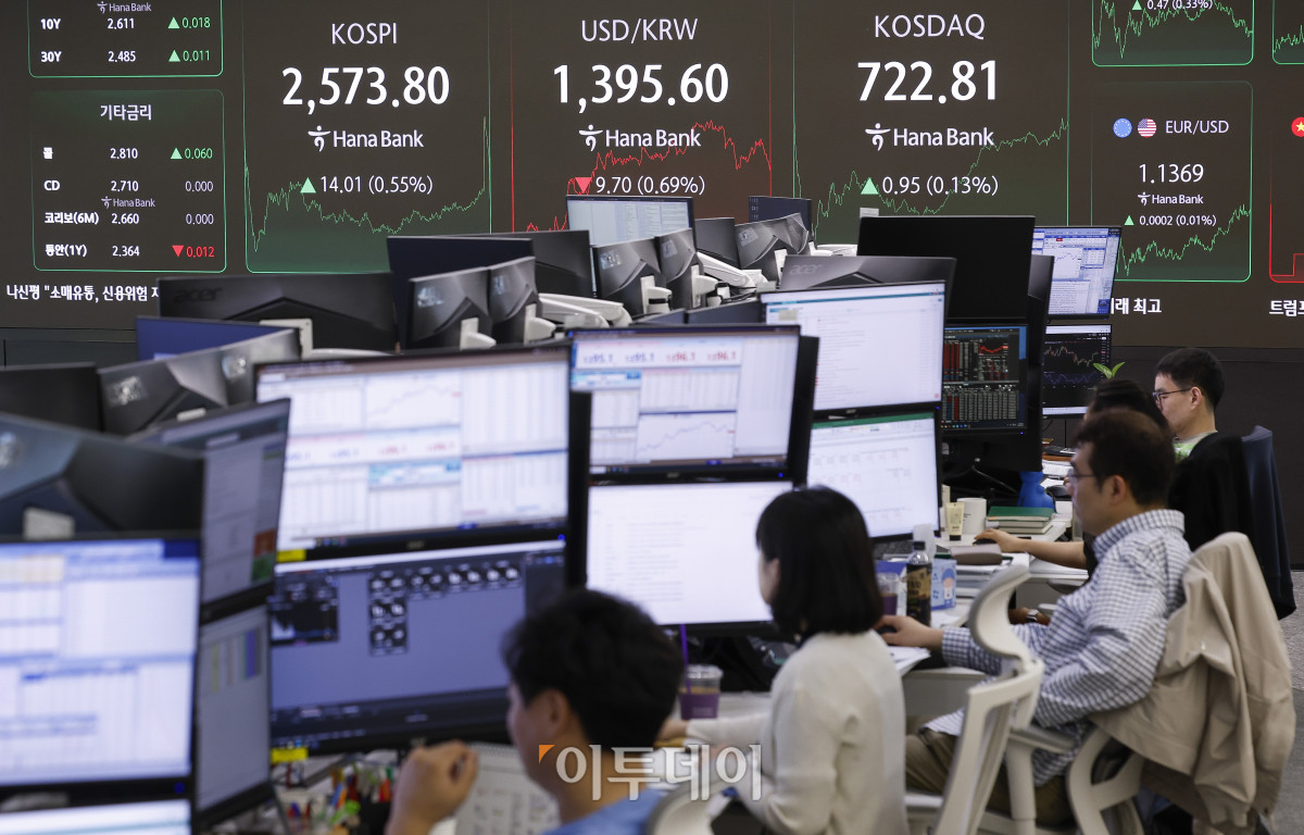 ▲코스피가 미중 무역협상 기대감에 2570선으로 상승 마감한 7일 서울 중구 하나은행 딜링룸 전광판에 코스피, 코스닥, 원·달러 환율이 표시돼 있다. 이날 코스피 지수는 전 거래일보다 14.01(0.55%) 포인트 상승한 2573.80을 코스닥 지수는 0.95(0.13%)포인트 상승한 722.81을 나타냈다. 원·달러 환율은 종가 기준 1395.60원을 나타냈다. 조현호 기자 hyunho@