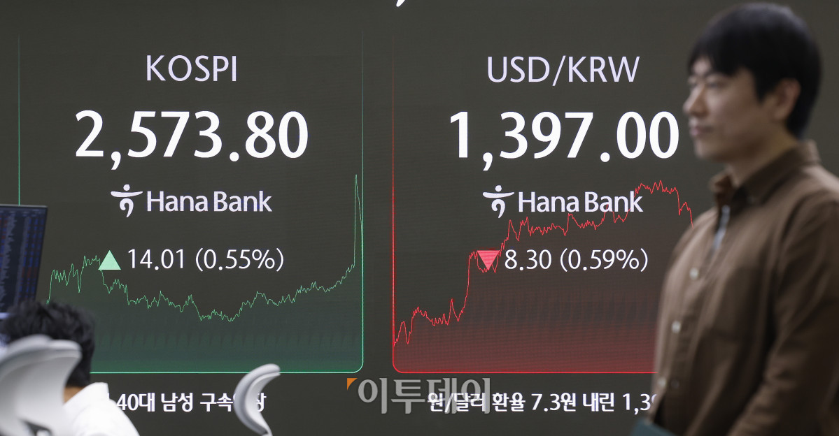 ▲코스피가 미중 무역협상 기대감에 2570선으로 상승 마감한 7일 서울 중구 하나은행 딜링룸 전광판에 코스피, 코스닥, 원·달러 환율이 표시돼 있다. 이날 코스피 지수는 전 거래일보다 14.01(0.55%) 포인트 상승한 2573.80을 코스닥 지수는 0.95(0.13%)포인트 상승한 722.81을 나타냈다. 원·달러 환율은 종가 기준 1397.00원을 나타냈다. 조현호 기자 hyunho@