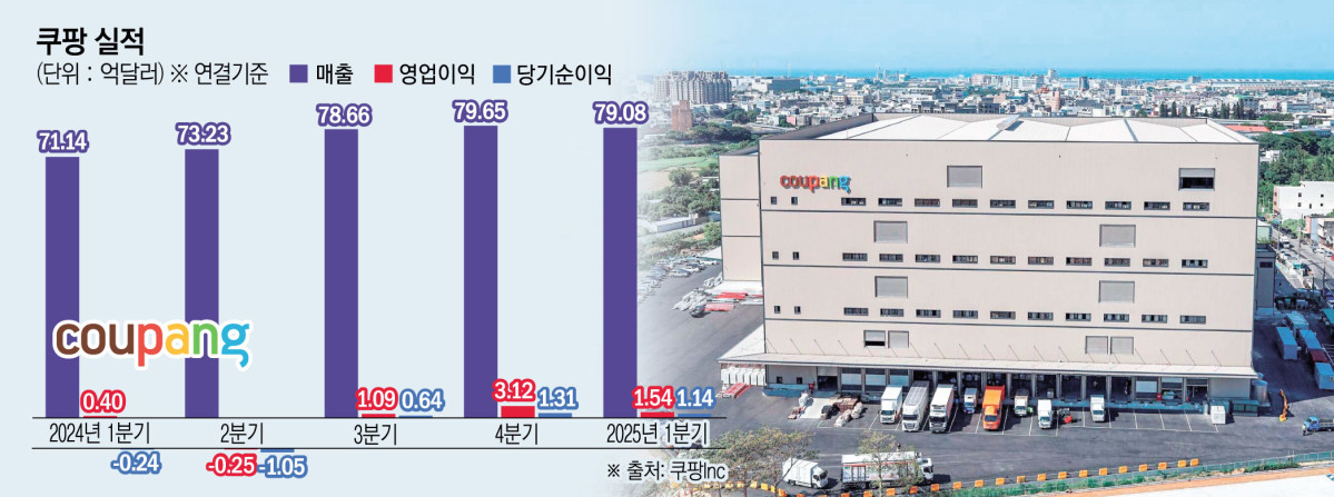 ▲쿠팡 실적 추이 (이투데이 그래픽팀=김소영 기자)