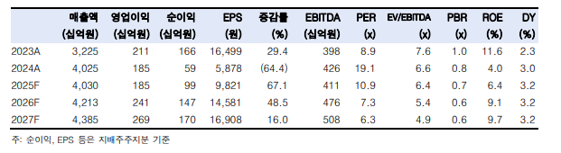 ▲롯데칠성의 재무 지표를 분석한 8일, 한국투자증권은 2023년부터 2027년까지의 실적 및 전망을 통해 목표 주가를 하향 조정하면서도 매수 의견을 유지한다고 밝혔다. (출처=한국투자증권)