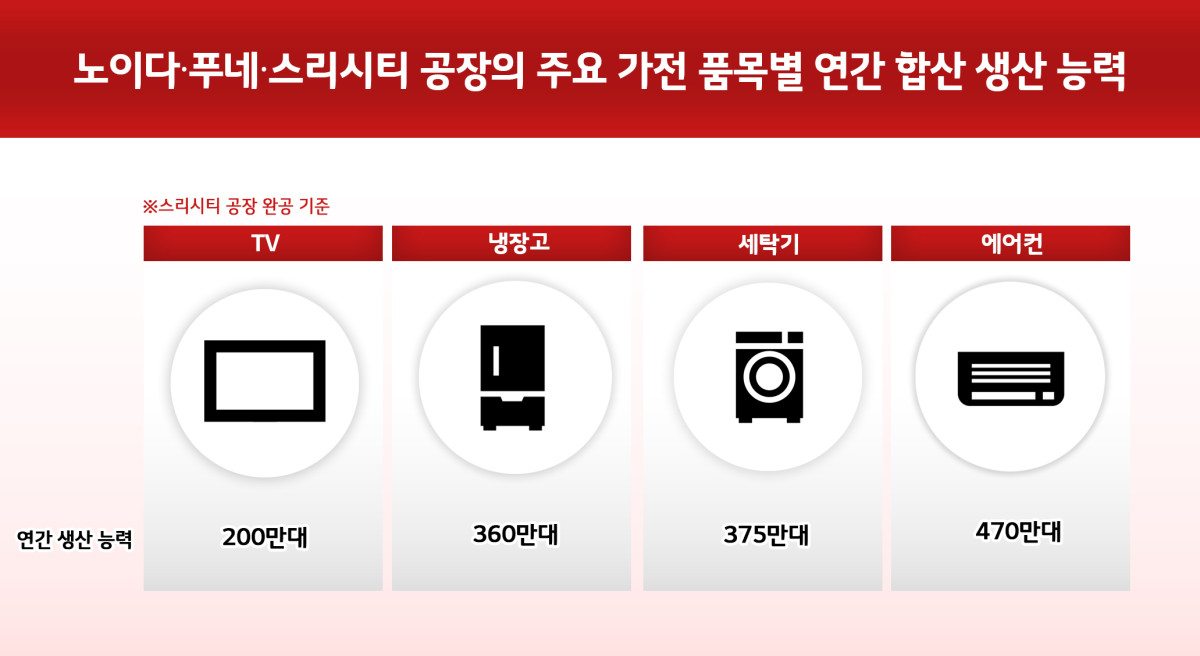 ▲노이다 푸네 스리시티 공장의 주요 가전 품목별 연간 합산 생산 능력 (사진제공-LG전자)