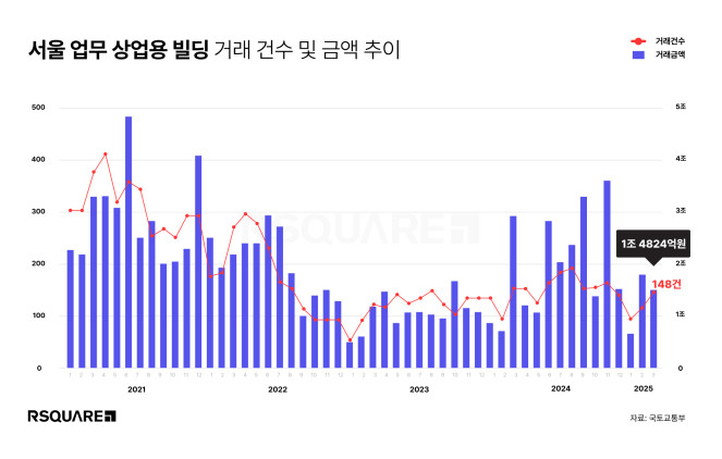 ▲2025년 3월 누적 서울 상업용 빌딩 거래량 현황. (자료제공=알스퀘어)