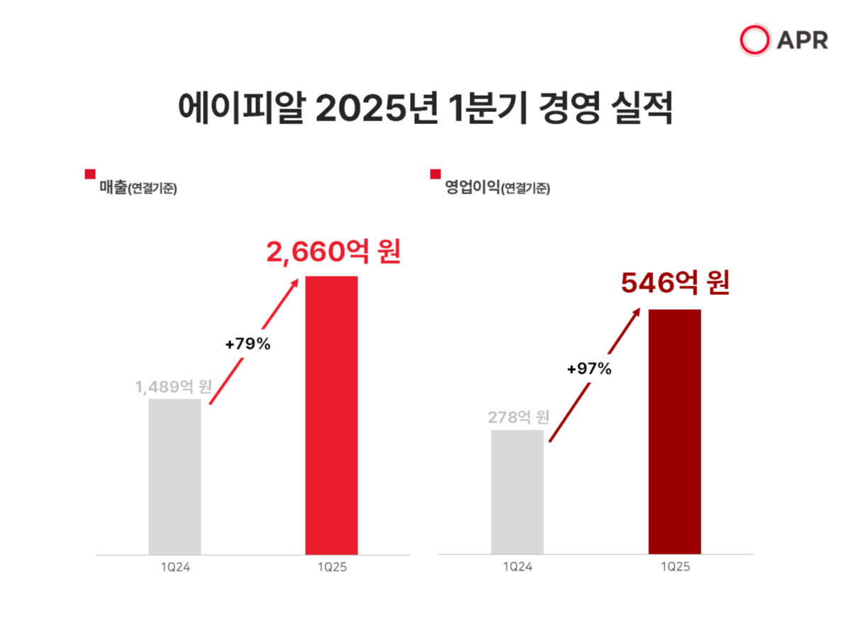 ▲에이피알 2025년 1분기 경영 실적 (사진제공=에이피알)