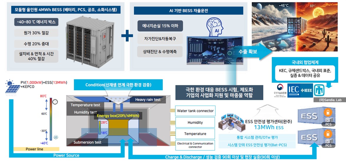 ▲한국전기안전공사의 극한환경 대응 차세대 BESS 표준모델 개념도 (자료제공=한국전기안전공사)