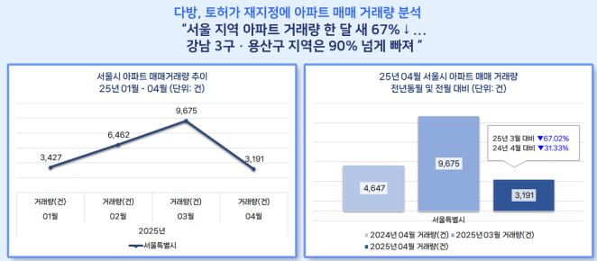 ▲2025년 4월 서울 아파트 거래량. (자료제공=다방)