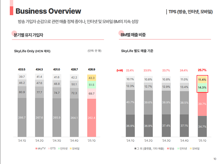 ▲8일 KT스카이라이프는 올해 1분기 잠정실적을 공시했다. (사진제공=KT스카이라이프)