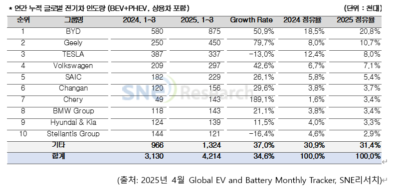 ▲연간 누적 글로벌 전기차 인도량. (사진=SNE리서치)