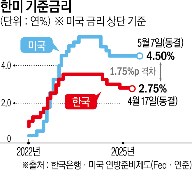 ▲미국 연방준비제도가 4.5%의 기준금리를 유지한 가운데 한국과 미국의 금리 차가 1.75%포인트(p)로 나타나고 있다.