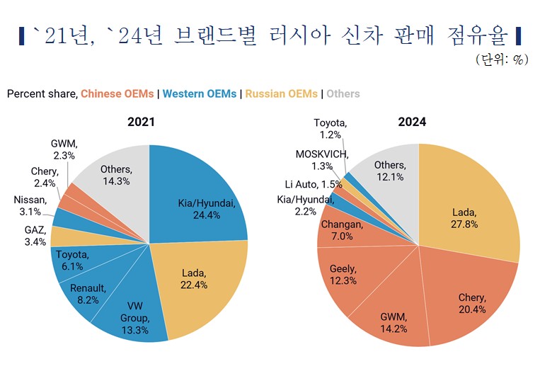 ▲2021년과 2024년 브랜드별 러시아 신차 판매 점유율.  (제공=한국자동차연구원)