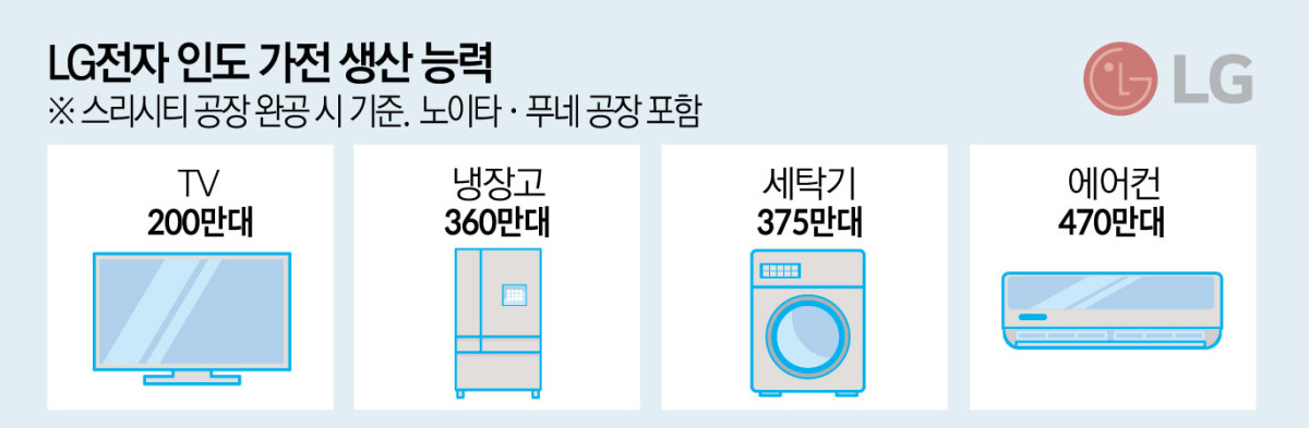 ▲LG전자 인도 가전 생산 능력 (이투데이DB)