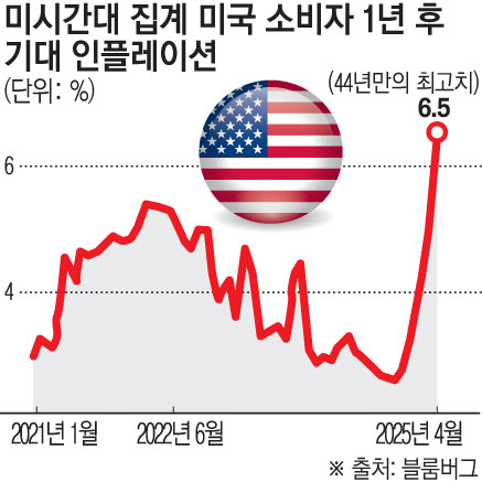 ▲미국 연방준비제도(Fed·연준)가 7일(현지시간) 연방공개시장위원회(FOMC)에서 인플레이션과 실업률이 동시에 오르는 등 스태그플레이션 가능성을 경고했다. 미시간대학 집계에서 미국 소비자들의 1년 뒤 물가상승률에 대한 예상치는 44년 만에 가장 높았다.