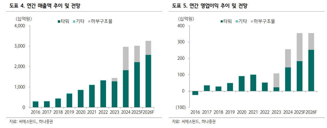 (출처=하나증권)