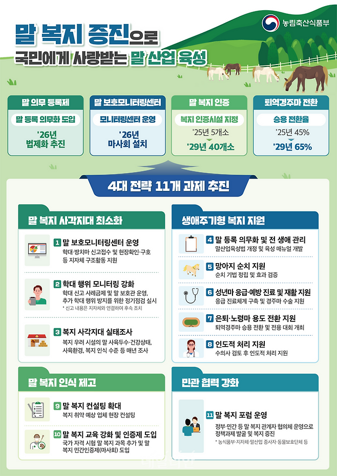 ▲말 복지 제고 대책 주요내용 인포그래픽 (자료제공=농림축산식품부)