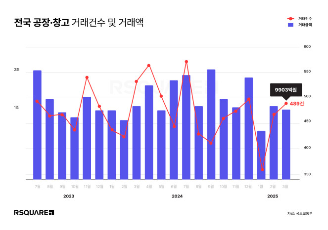 ▲2025년 3월 기준 전국 공장 및 창고 거래 현황.  (자료제공=알스퀘어)
