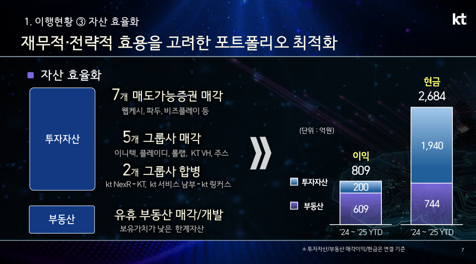 ▲KT는 '기업가치 제고계획 이행현황' 자율 공시를 9일 냈다. (자료제공=KT)