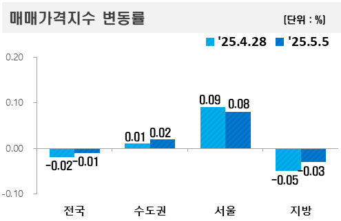 ▲2025년 5월 첫째 주 아파트값 동향. (자료제공=한국부동산원)