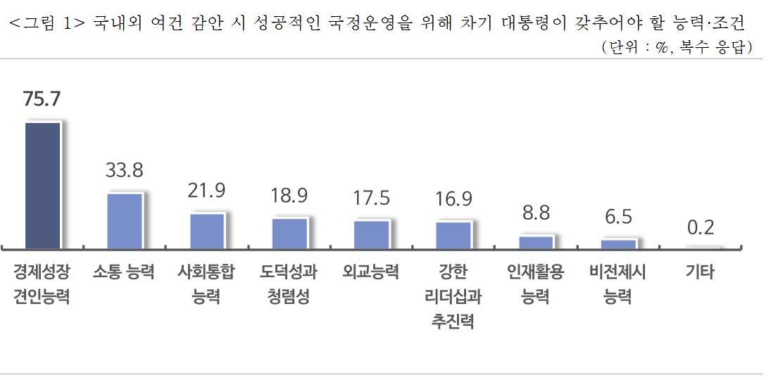 ▲차기 대통령이 갖춰야 할 능력과 조건. (출처=중소기업중앙회)